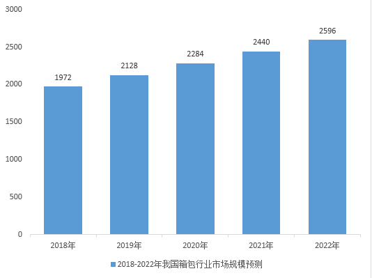 18年中國箱包發展趨勢